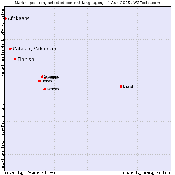 Market position of Finnish vs. Catalan, Valencian vs. Afrikaans