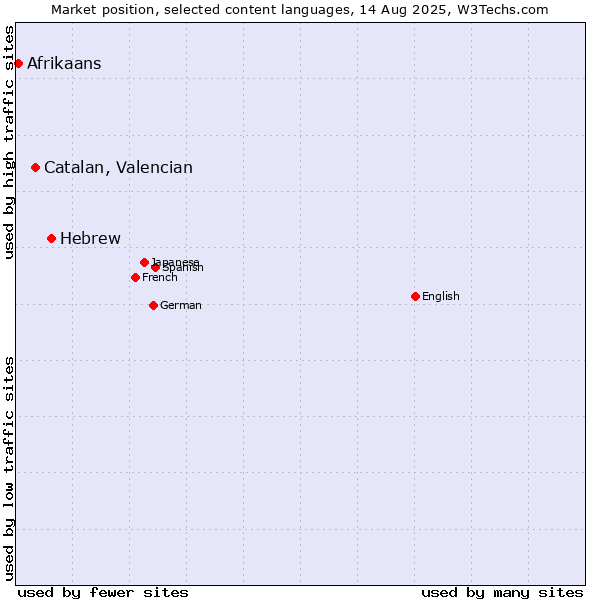 Market position of Hebrew vs. Catalan, Valencian vs. Afrikaans