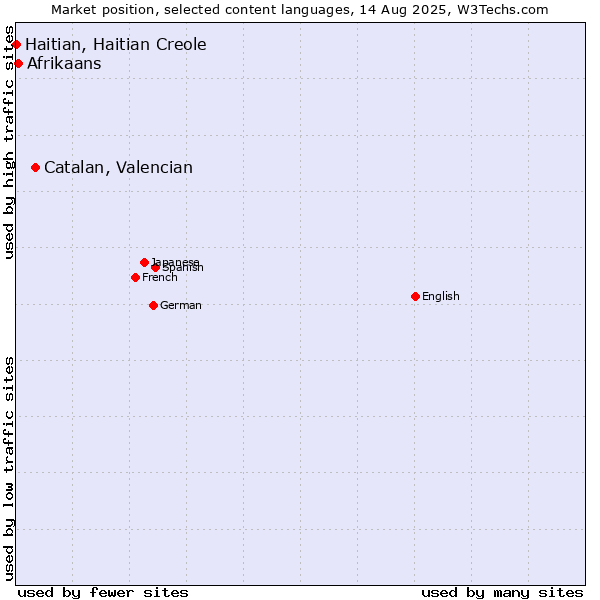 Market position of Catalan, Valencian vs. Afrikaans vs. Haitian, Haitian Creole