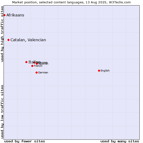 Market position of Italian vs. Catalan, Valencian vs. Afrikaans