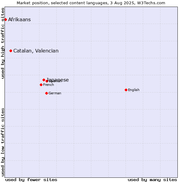Market position of Japanese vs. Catalan, Valencian vs. Afrikaans