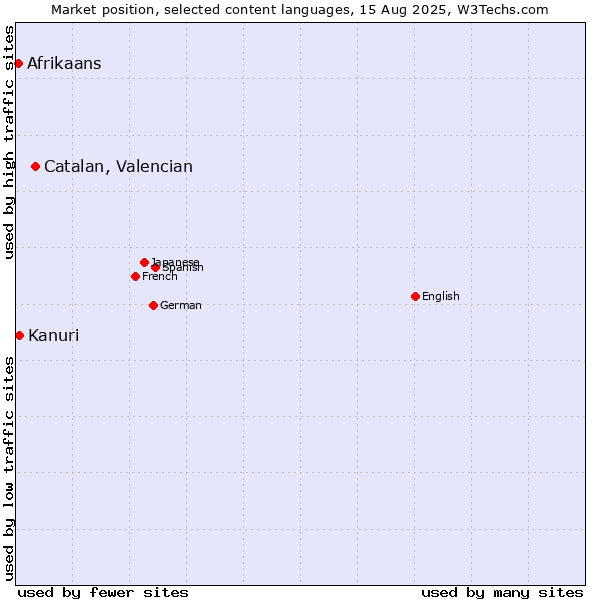 Market position of Catalan, Valencian vs. Kanuri vs. Afrikaans