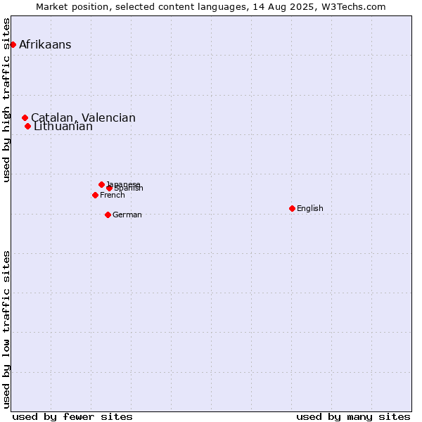 Market position of Lithuanian vs. Catalan, Valencian vs. Afrikaans