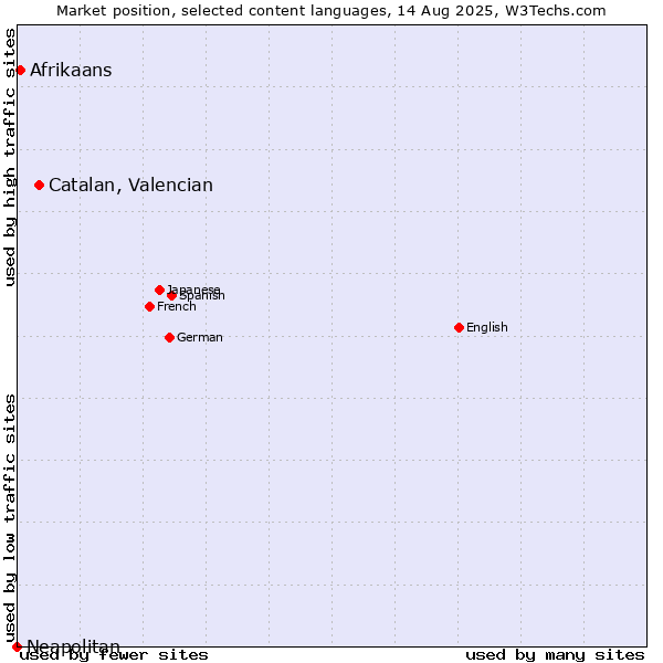 Market position of Catalan, Valencian vs. Afrikaans vs. Neapolitan