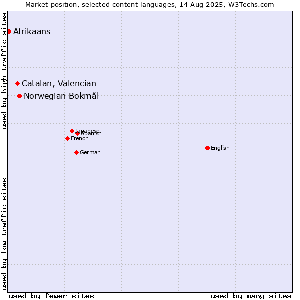 Market position of Norwegian Bokmål vs. Catalan, Valencian vs. Afrikaans