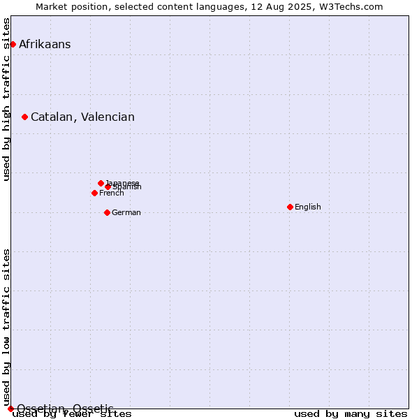 Market position of Catalan, Valencian vs. Afrikaans vs. Ossetian, Ossetic