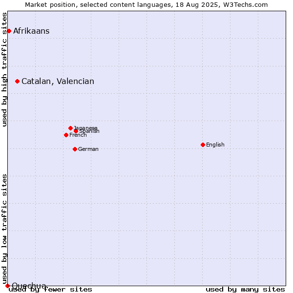 Market position of Catalan, Valencian vs. Afrikaans vs. Quechua