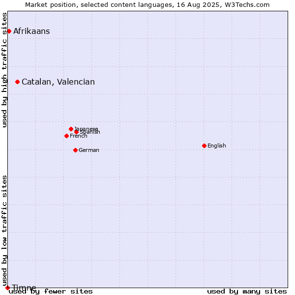 Market position of Catalan, Valencian vs. Afrikaans vs. Timne