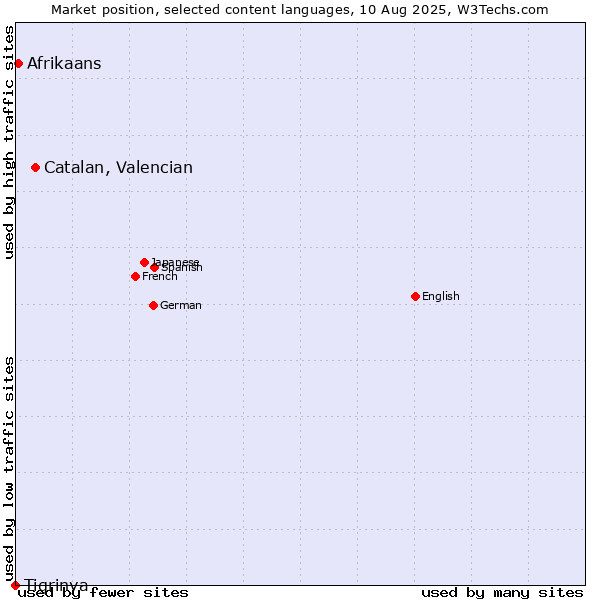 Market position of Catalan, Valencian vs. Afrikaans vs. Tigrinya