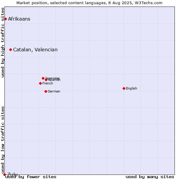 Market position of Catalan, Valencian vs. Afrikaans vs. Zulu