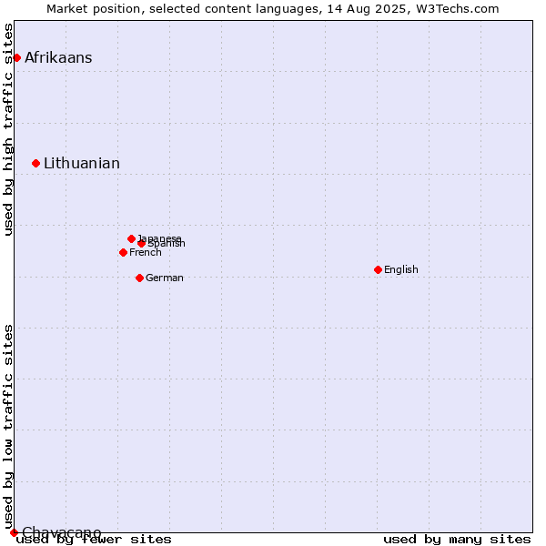 Market position of Lithuanian vs. Afrikaans vs. Chavacano