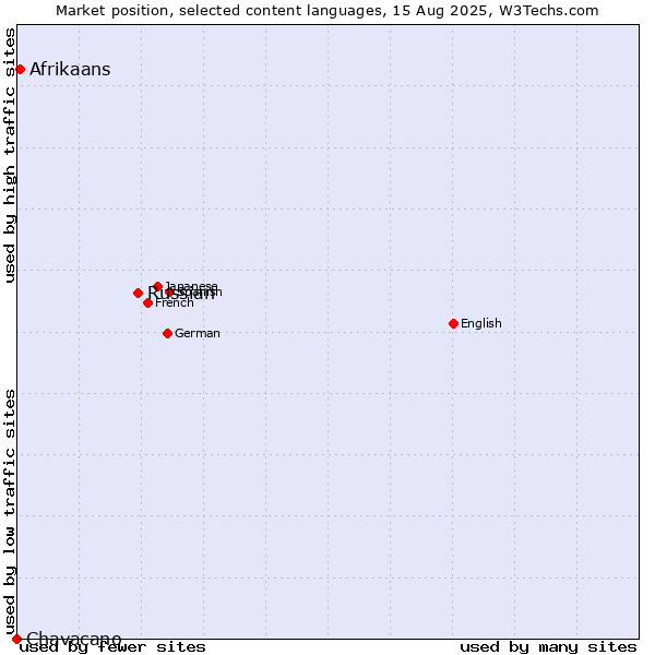 Market position of Russian vs. Afrikaans vs. Chavacano