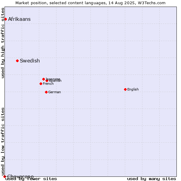 Market position of Swedish vs. Afrikaans vs. Chavacano