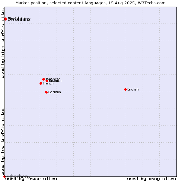 Market position of Afrikaans vs. Swahili vs. Chechen