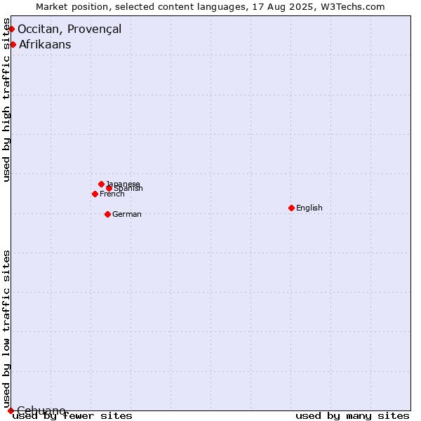 Market position of Afrikaans vs. Occitan, Provençal vs. Cebuano