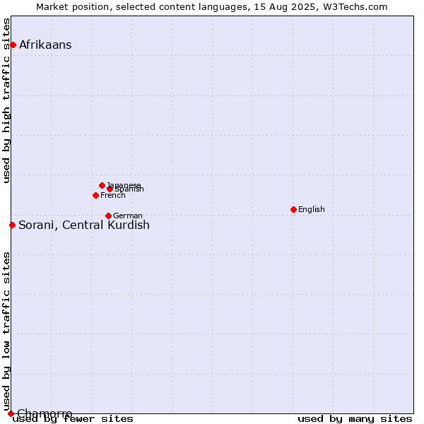 Market position of Afrikaans vs. Sorani, Central Kurdish vs. Chamorro