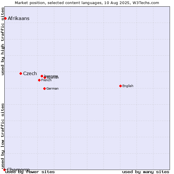 Market position of Czech vs. Afrikaans vs. Chamorro