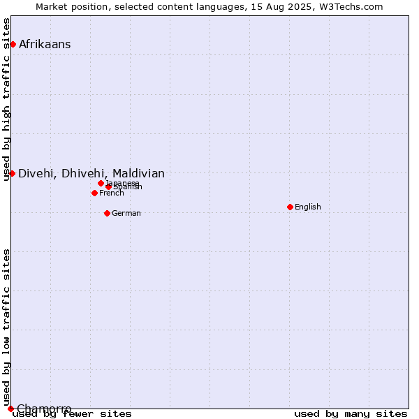 Market position of Afrikaans vs. Divehi, Dhivehi, Maldivian vs. Chamorro