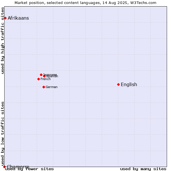 Market position of English vs. Afrikaans vs. Chamorro
