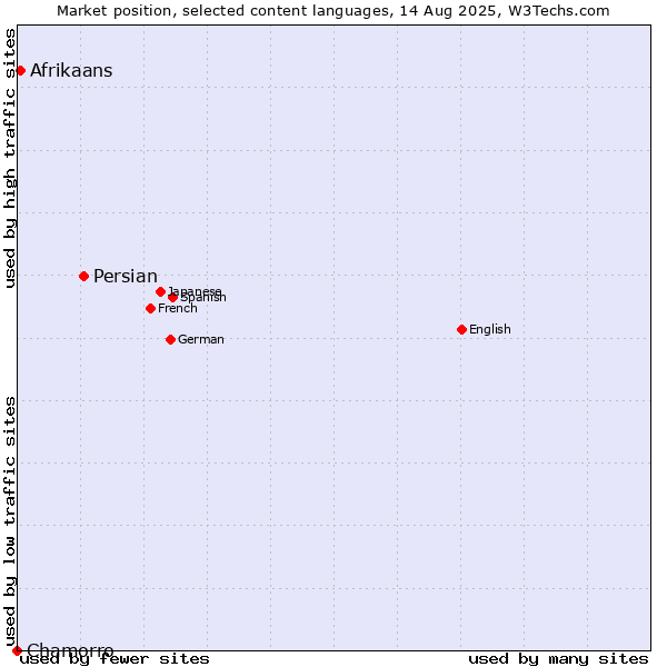 Market position of Persian vs. Afrikaans vs. Chamorro