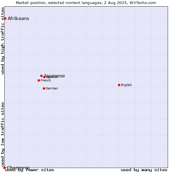 Market position of Japanese vs. Afrikaans vs. Chamorro