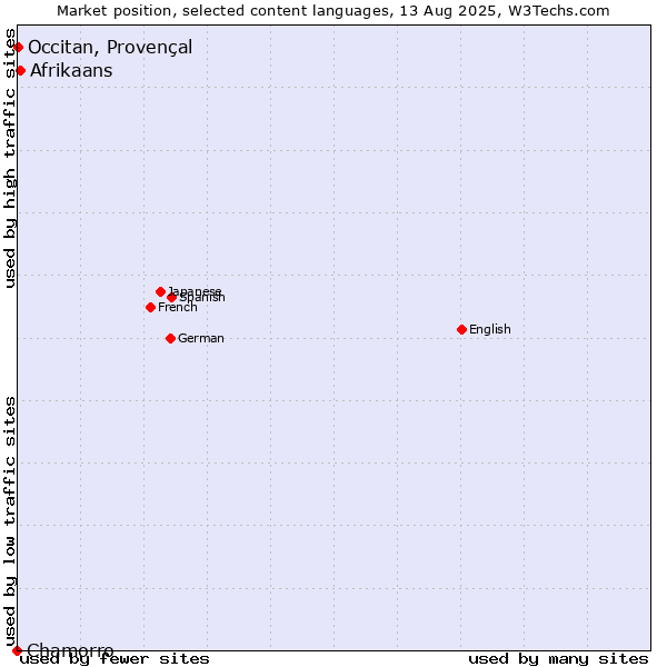 Market position of Afrikaans vs. Occitan, Provençal vs. Chamorro