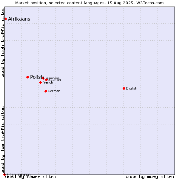 Market position of Polish vs. Afrikaans vs. Chamorro
