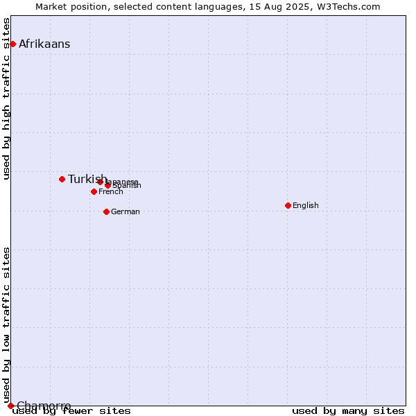 Market position of Turkish vs. Afrikaans vs. Chamorro