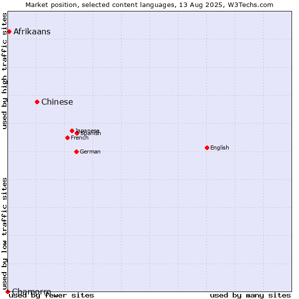 Market position of Chinese vs. Afrikaans vs. Chamorro
