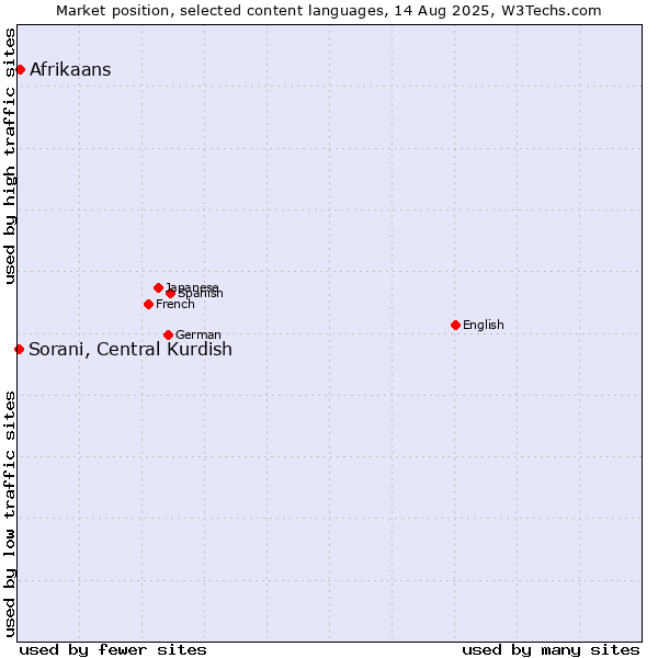 Market position of Afrikaans vs. Sorani, Central Kurdish