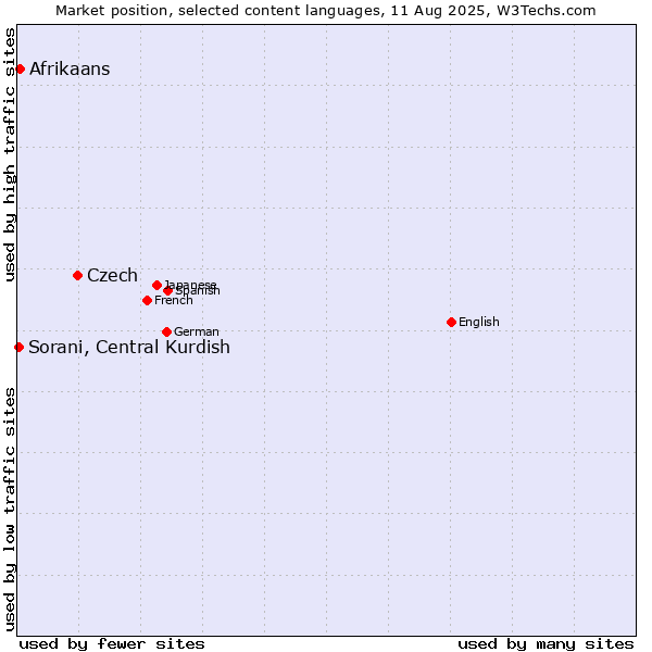 Market position of Czech vs. Afrikaans vs. Sorani, Central Kurdish