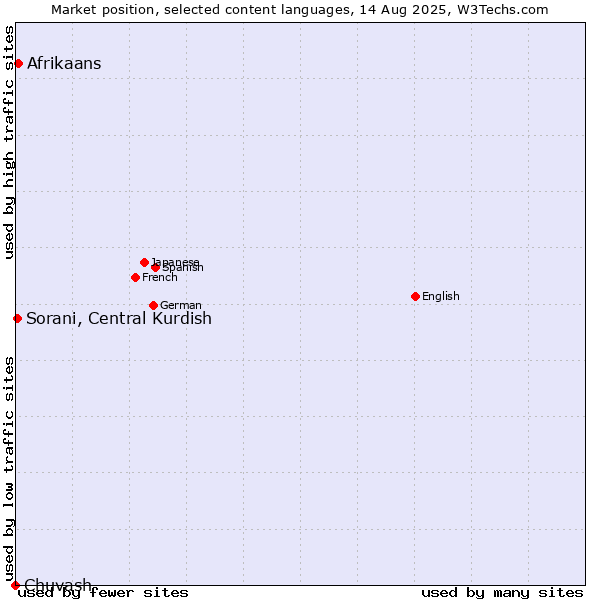 Market position of Afrikaans vs. Sorani, Central Kurdish vs. Chuvash