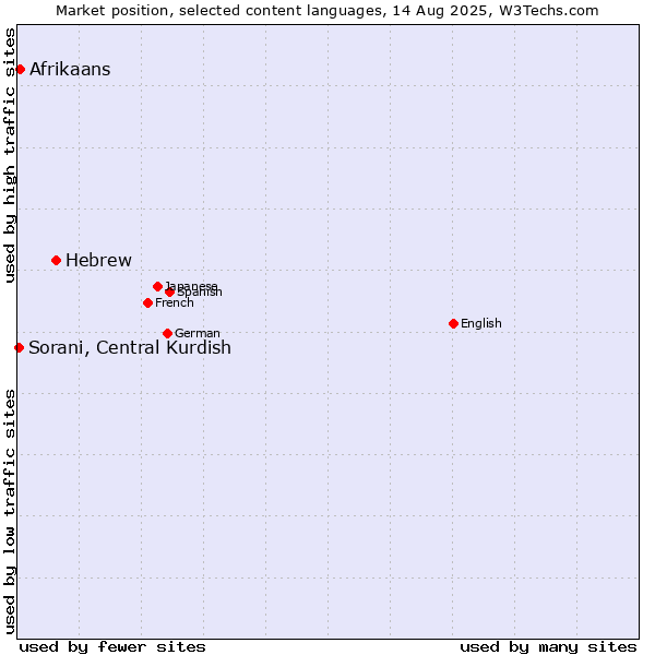 Market position of Hebrew vs. Afrikaans vs. Sorani, Central Kurdish