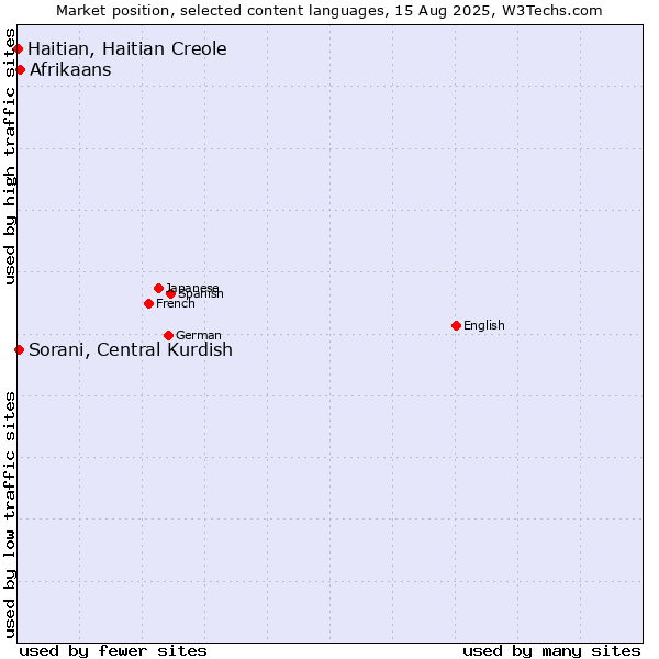 Market position of Afrikaans vs. Sorani, Central Kurdish vs. Haitian, Haitian Creole