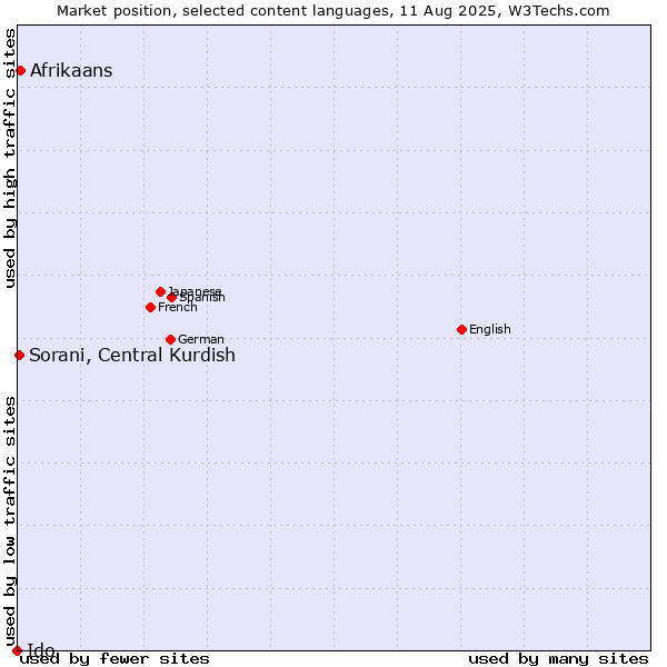 Market position of Afrikaans vs. Sorani, Central Kurdish vs. Ido