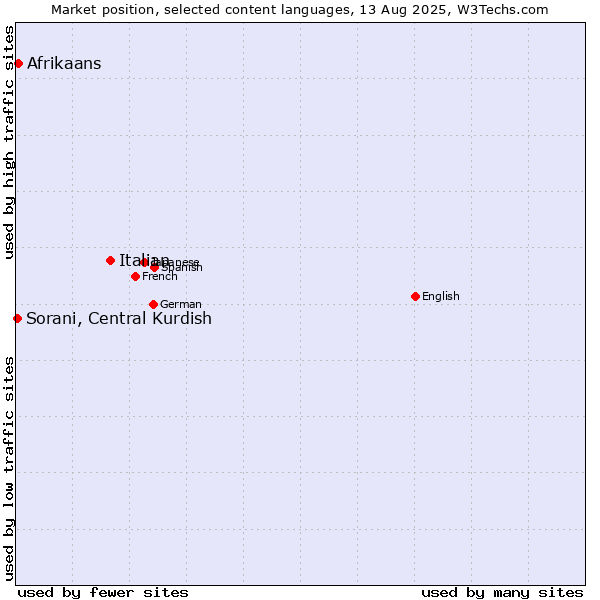 Market position of Italian vs. Afrikaans vs. Sorani, Central Kurdish