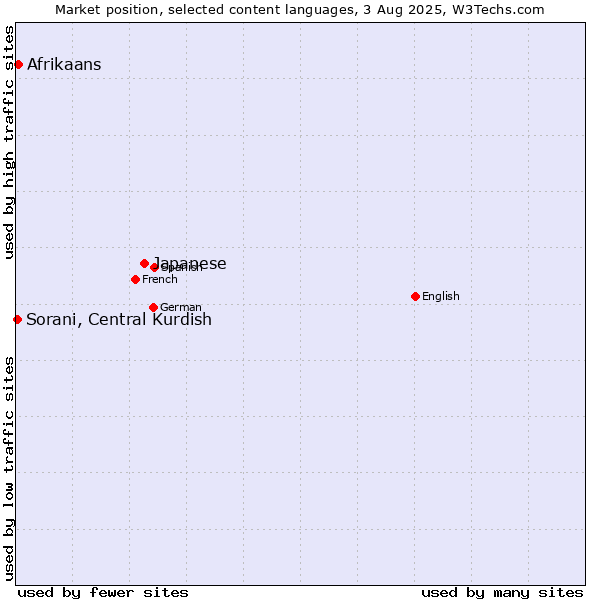 Market position of Japanese vs. Afrikaans vs. Sorani, Central Kurdish