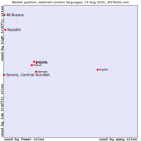 Market position of Kazakh vs. Afrikaans vs. Sorani, Central Kurdish