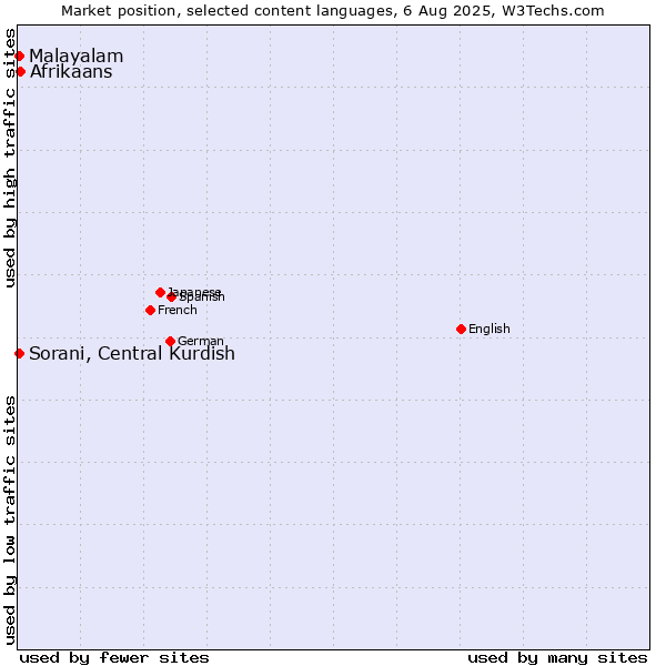 Market position of Afrikaans vs. Malayalam vs. Sorani, Central Kurdish