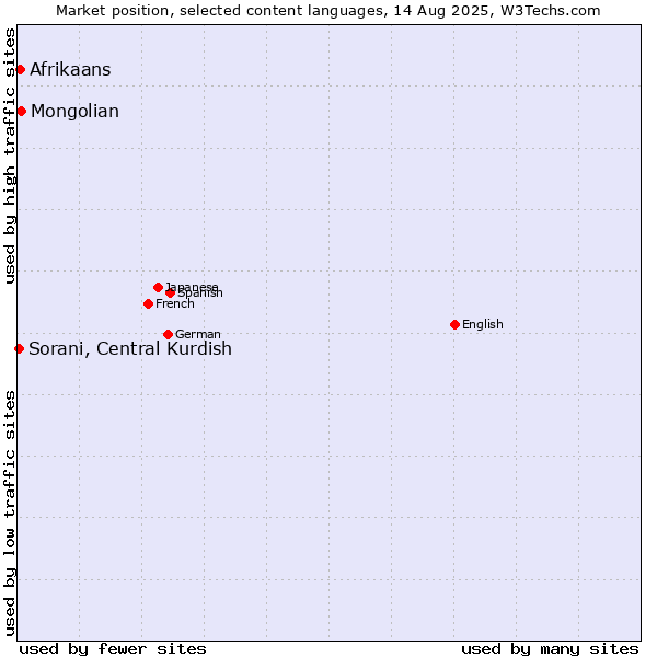 Market position of Mongolian vs. Afrikaans vs. Sorani, Central Kurdish