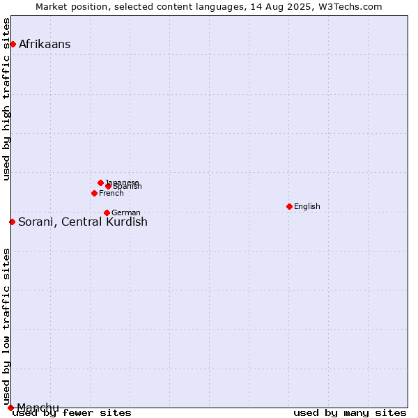 Market position of Afrikaans vs. Sorani, Central Kurdish vs. Manchu