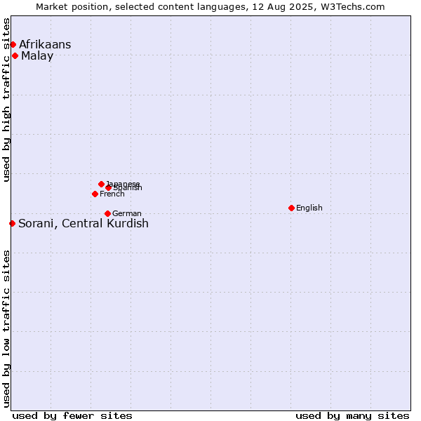 Market position of Malay vs. Afrikaans vs. Sorani, Central Kurdish