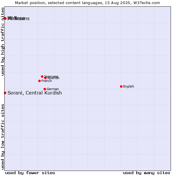 Market position of Afrikaans vs. Sorani, Central Kurdish vs. Maltese