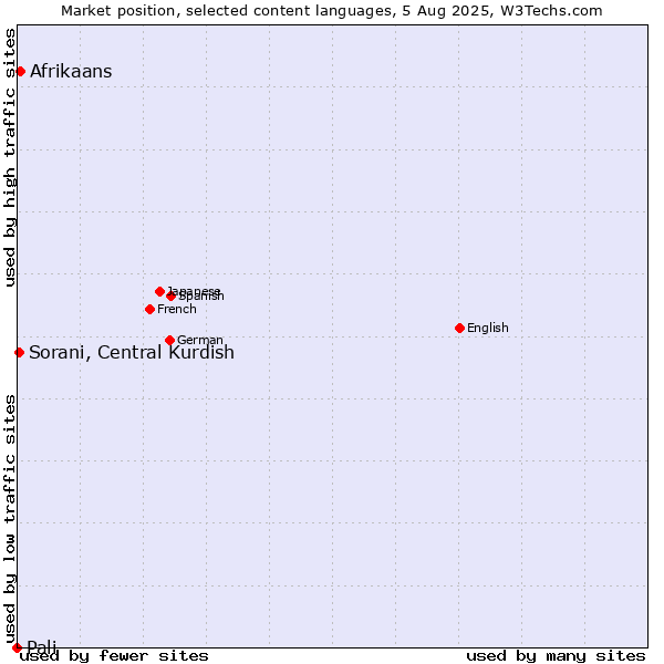 Market position of Afrikaans vs. Sorani, Central Kurdish vs. Pali
