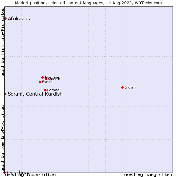 Market position of Afrikaans vs. Sorani, Central Kurdish vs. Quechua