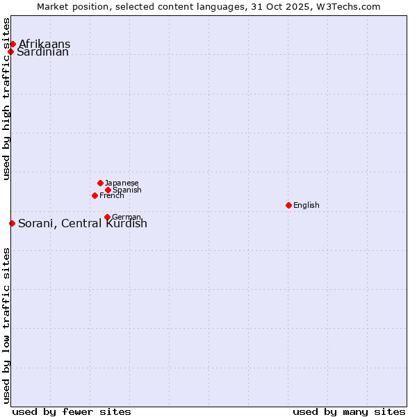 Market position of Afrikaans vs. Sorani, Central Kurdish vs. Sardinian