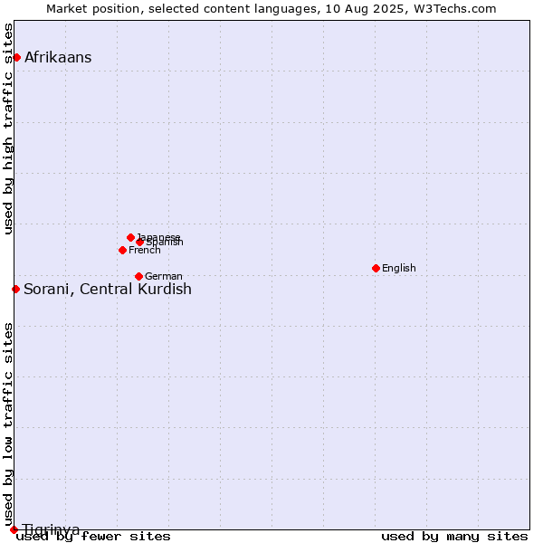 Market position of Afrikaans vs. Sorani, Central Kurdish vs. Tigrinya