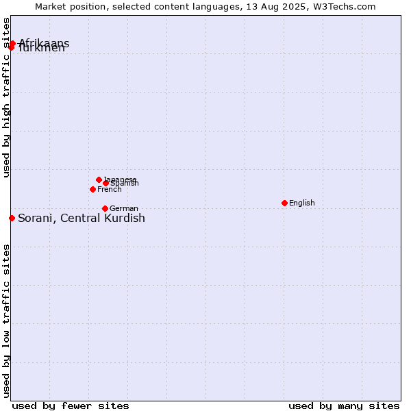 Market position of Afrikaans vs. Sorani, Central Kurdish vs. Turkmen