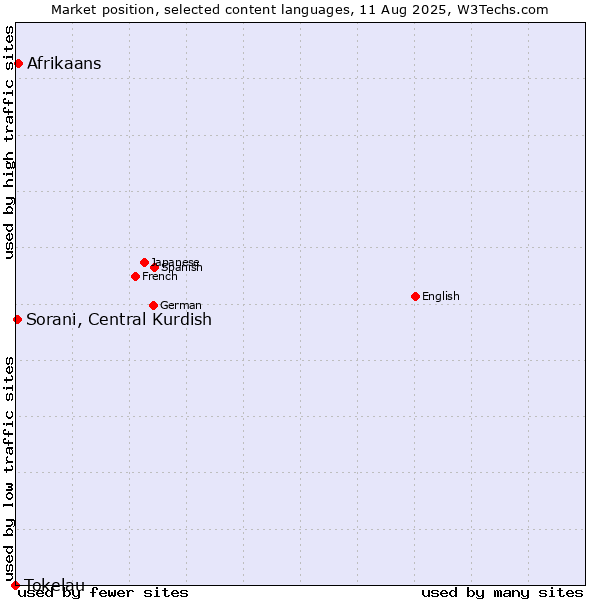 Market position of Afrikaans vs. Sorani, Central Kurdish vs. Tokelau