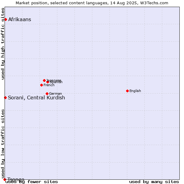 Market position of Afrikaans vs. Sorani, Central Kurdish vs. Tsonga